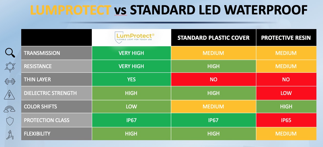 LumProtect LumiFlex LED strip compared to standard LED strip